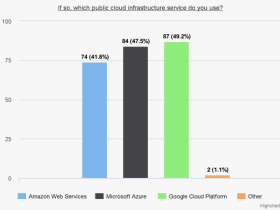 IT-managers: ‘Databeveiliging in public cloud beter dan in eigen datacenter’