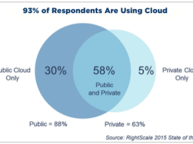 82% van de grote bedrijven kiest voor de hybride cloud