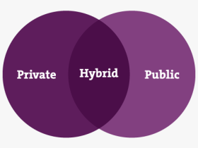 Wat is het verschil tussen public, private en hybride cloud?