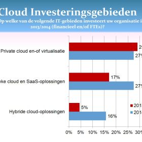 Blog IT Analyst: Peter Vermeulen over de opmars van de hybride cloud